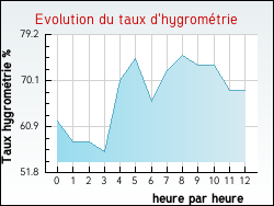Evolution du taux d'hygrom�trie de la ville Labatie-d'Andaure